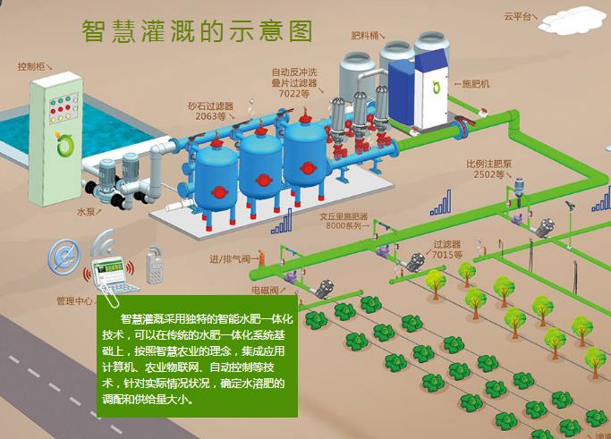 农田水肥一体化智能灌溉系统软件定制开发