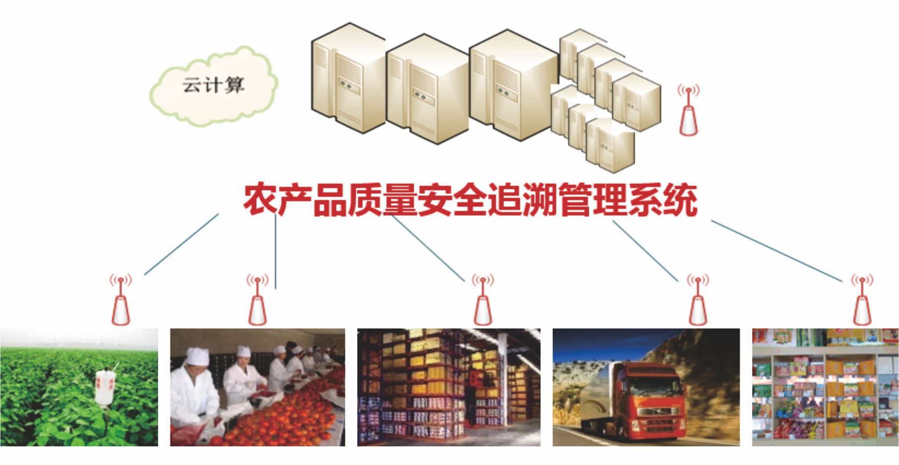 农产品质量安全追溯管理系统软件定制开发