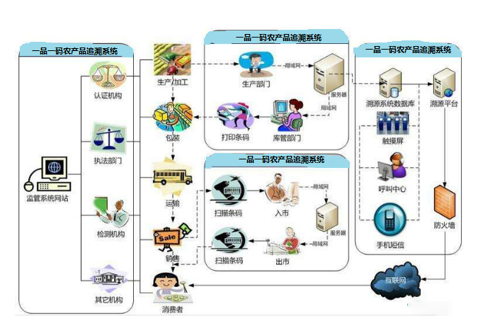 一品一码农产品追溯系统软件定制开发