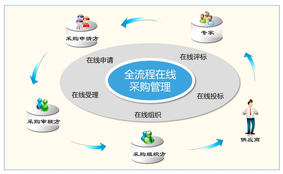 教育行业招标采购管理系统软件定制开发