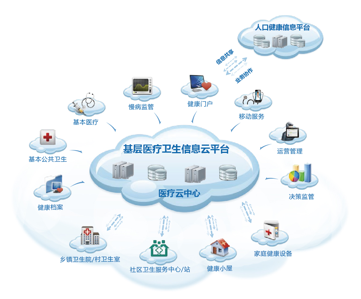 基层医疗卫生信息云平台软件定制开发