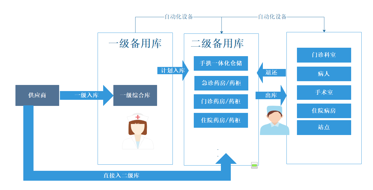 智慧医院物流集成管控系统软件定制开发