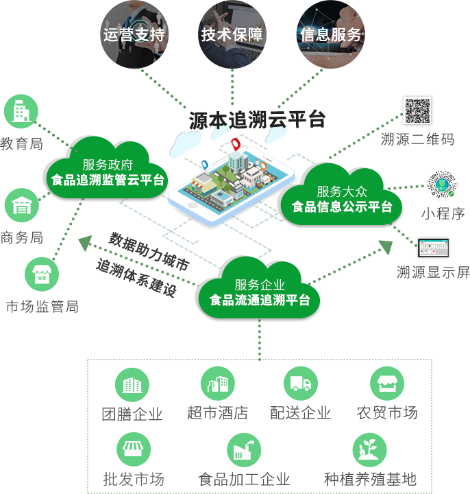 农产品质量安全监管追溯平台软件定制开发