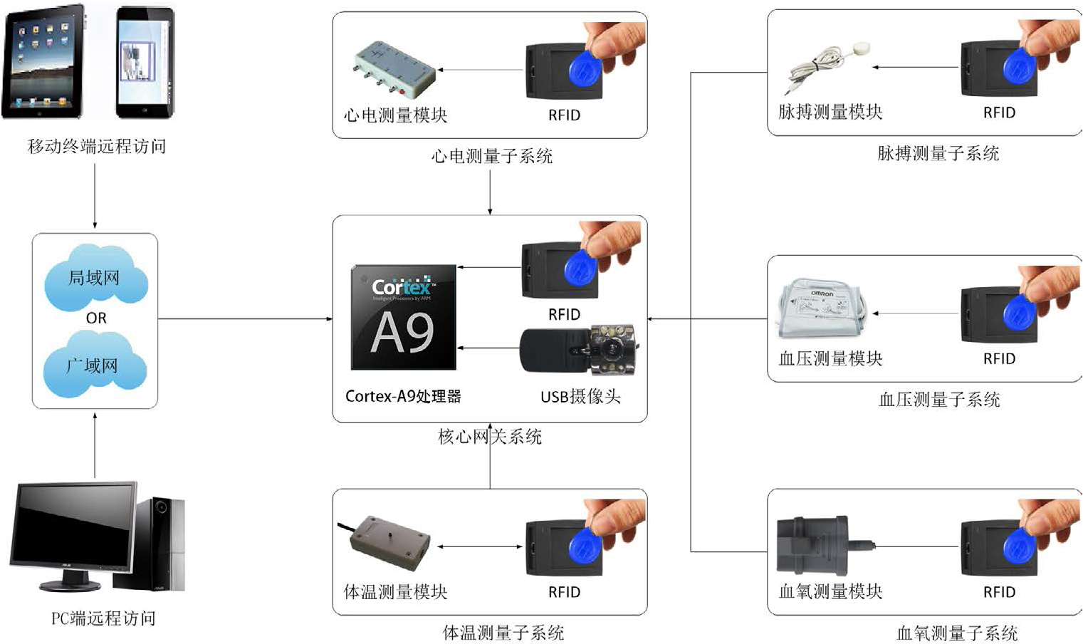 远程医疗监护系统软件定制开发