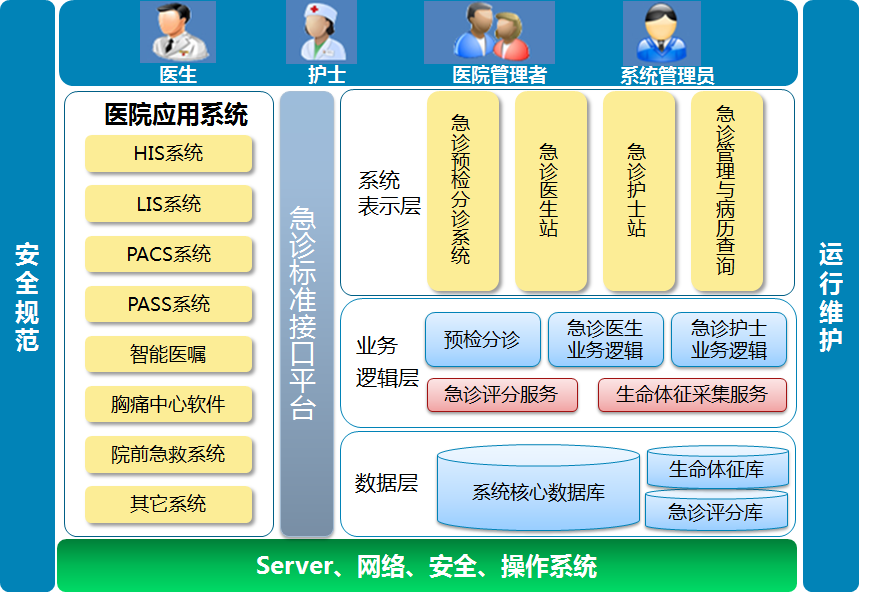 医院急诊综合管理系统软件定制开发