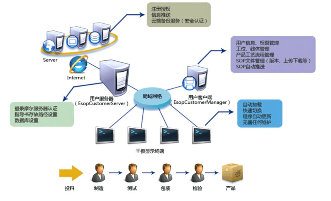 自动化制造工厂MES系统软件定制开发