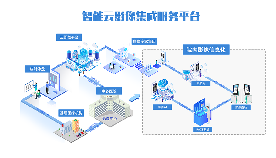 智能云影像集成服务平台软件定制开发