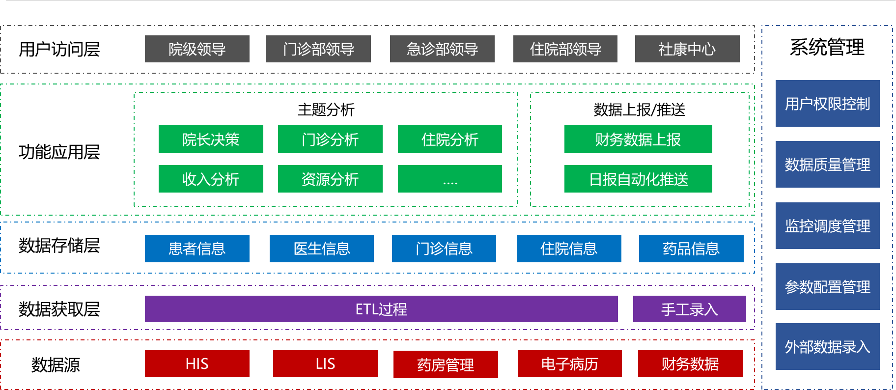 医院综合管理决策支持系统软件定制开发