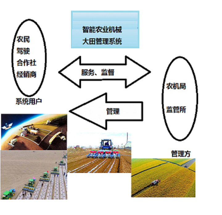 智能衣业机械大田管理系统软件定制开发
