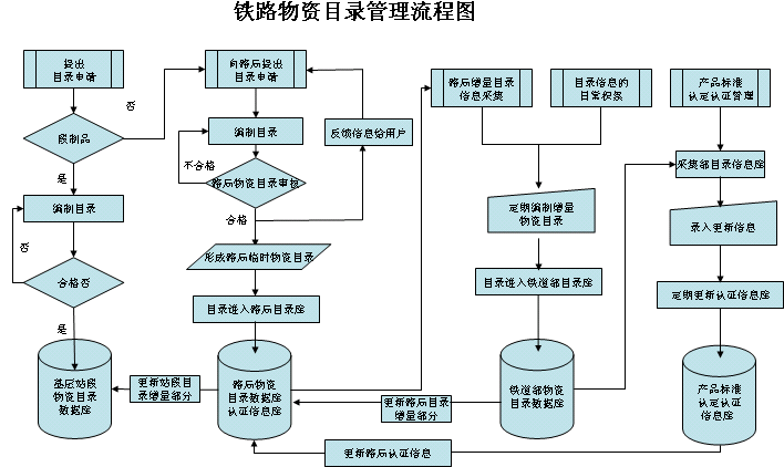 铁路物资管理信息系统软件定制开发