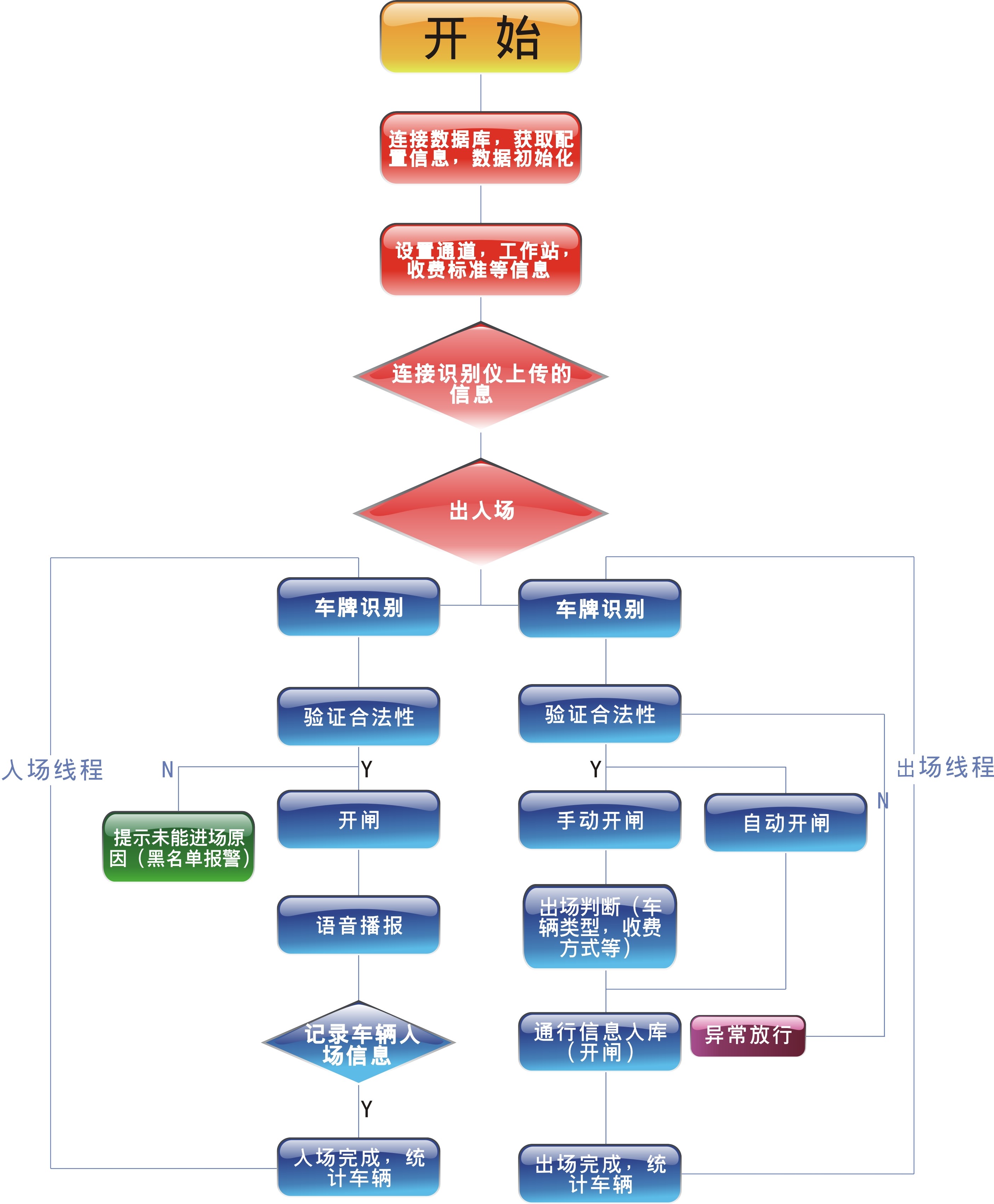智能识别车辆管理系统软件定制开发