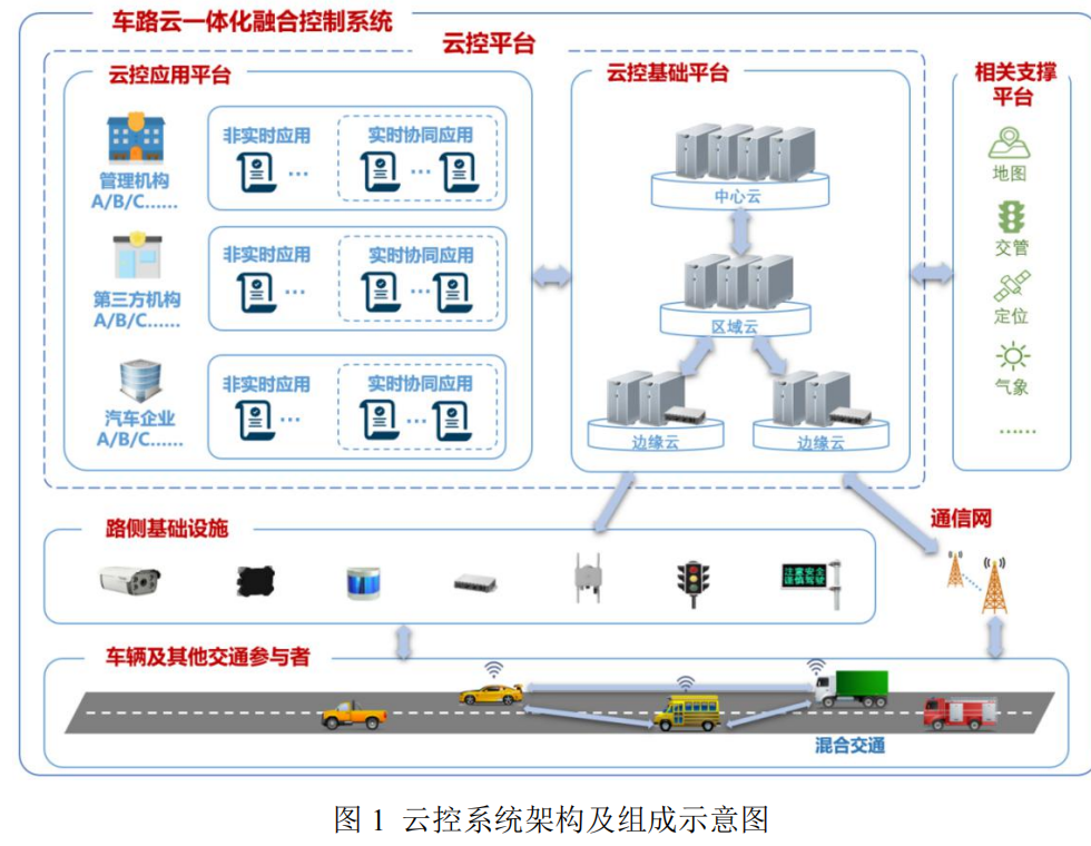 车路云一体化融合控制系统软件定制在开发