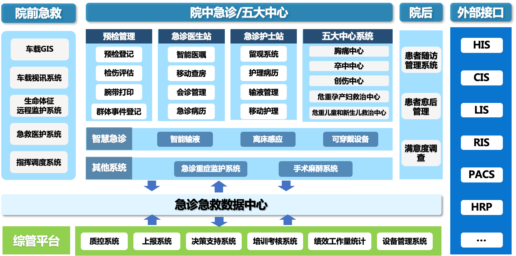 急诊急救一体化平台软件定制开发