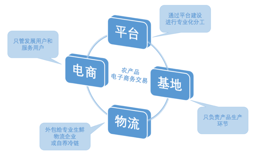 农产品电子商务平台信息数字化管理平台软件定制开发