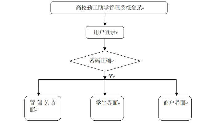 高校勤工助学管理系统软件定制开发