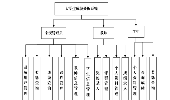 学生成绩管理分析系统软件定制开发