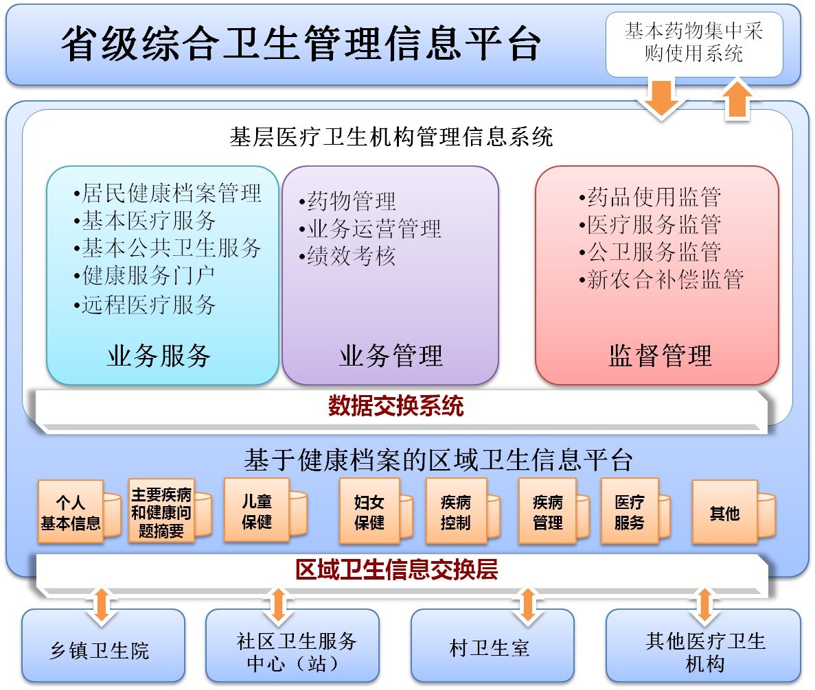 基层医疗卫生机构管理信息系统软件定制开发