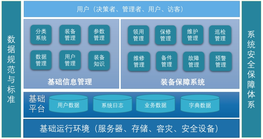 智能化装备运维保障系统软件定制开发