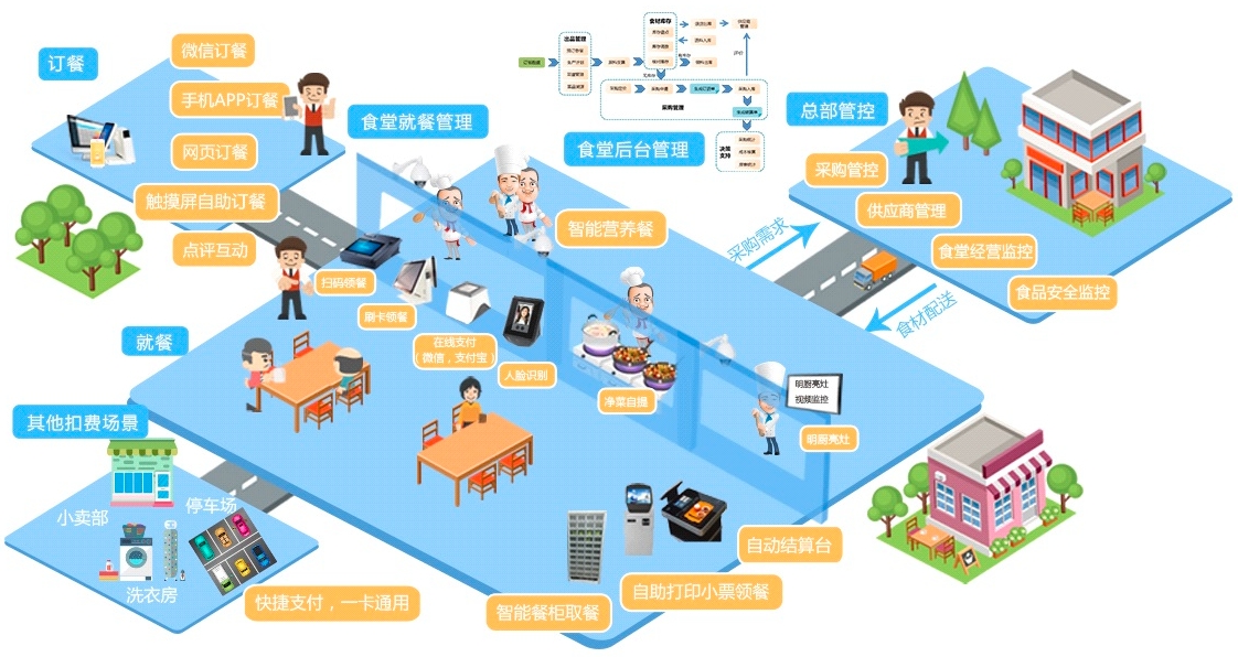 工厂饭堂订餐统计管理系统软件定制开发