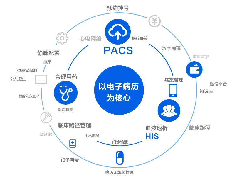 EMR众阳医院电子病历系统软件定制开发